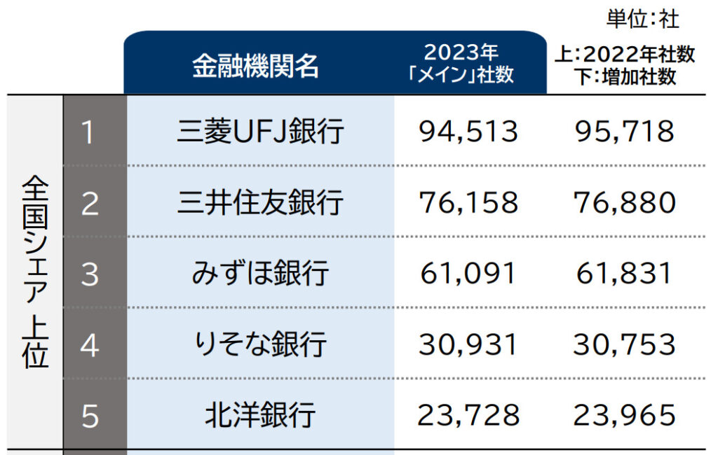 メインバンクのシェア