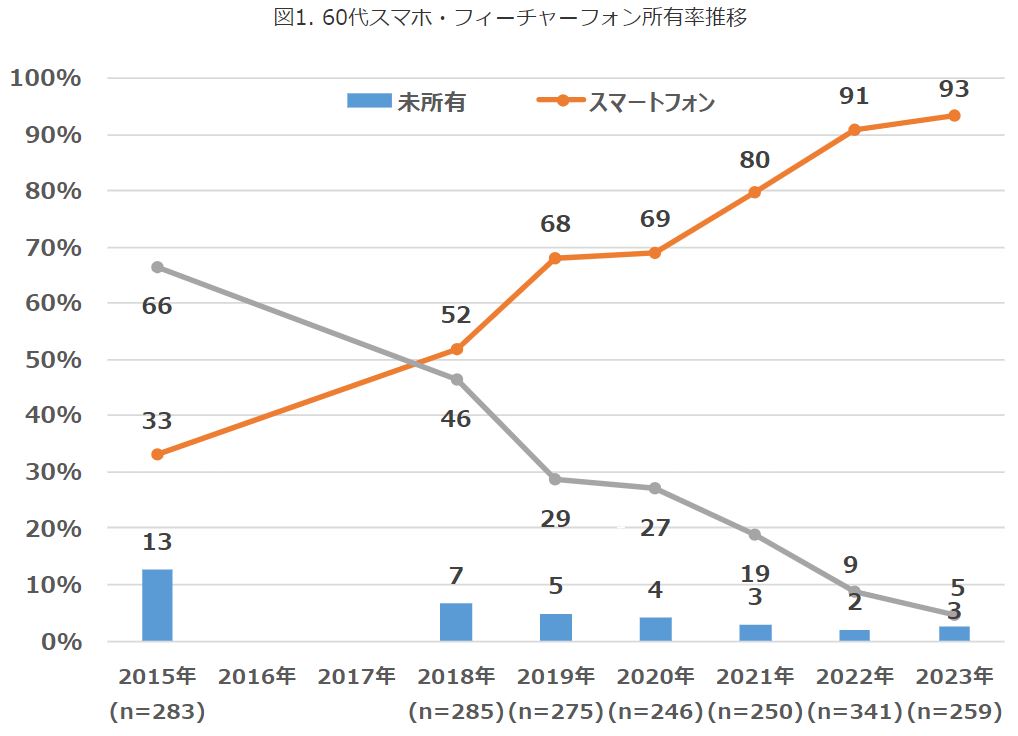 60代スマホ・フィーチャーフォン所有率推移