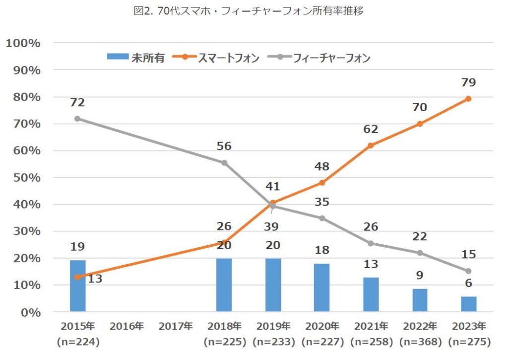 70代スマホ・フィーチャーフォン所有率推移