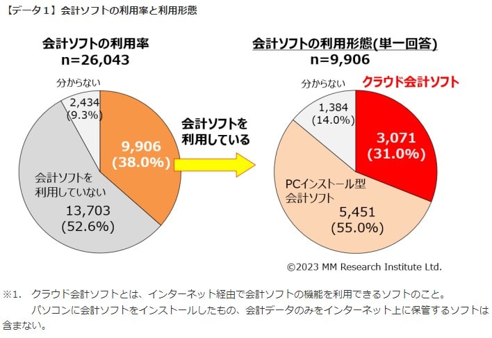 会計ソフトの利用形態