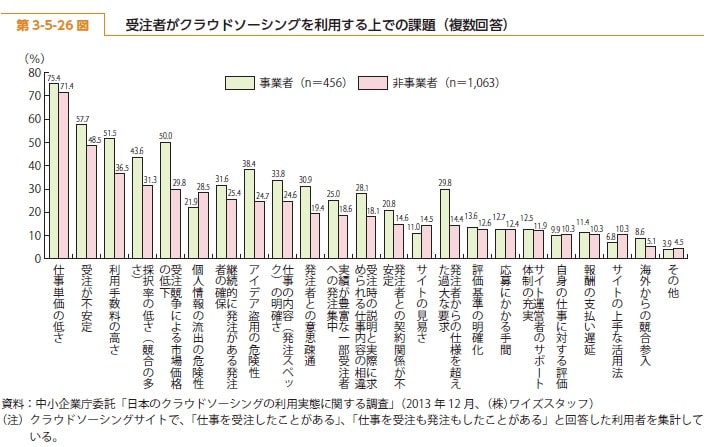 受注者がクラウドソーシングを利用するうえでの課題