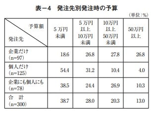 企業の発注先別発注時の予算