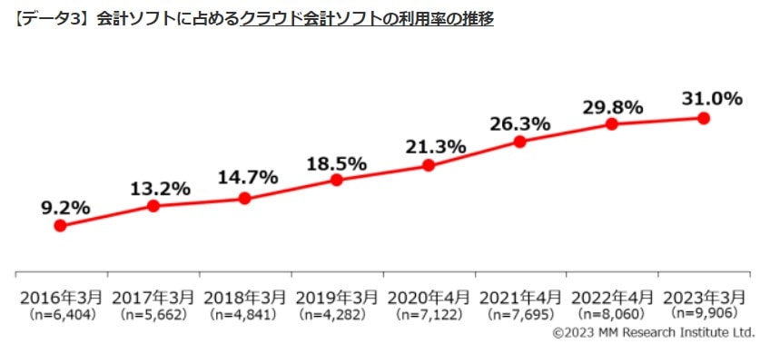 クラウド会計ソフトの利用率の推移