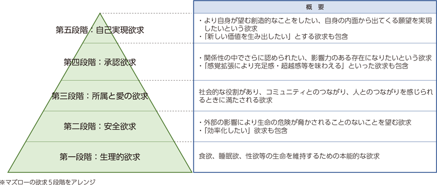 マズローの5段階欲求