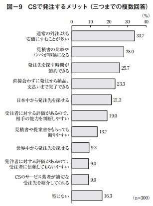 企業がクラウドソーシングで発注するメリット