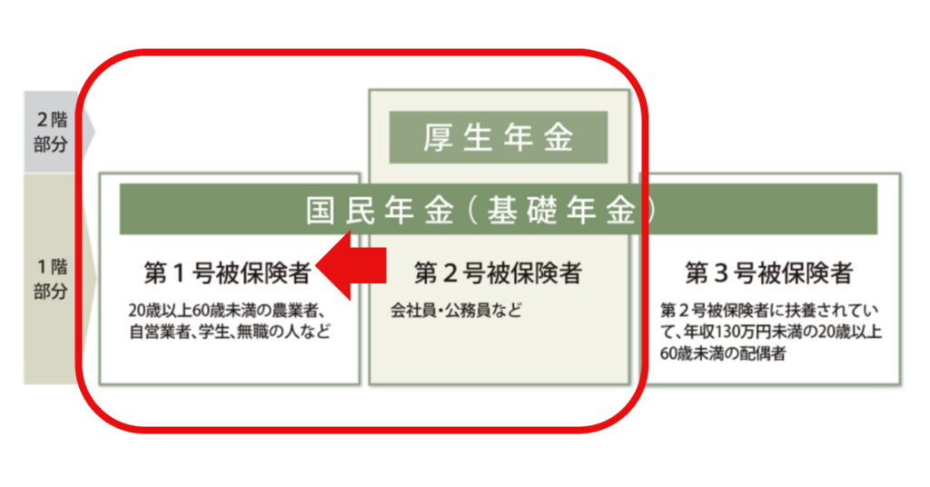 年金保険が厚生年金から国民年金に変わる