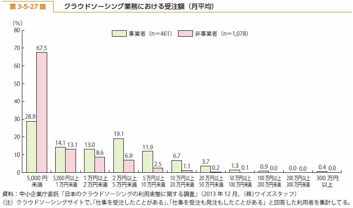 クラウドソーシングの受注額