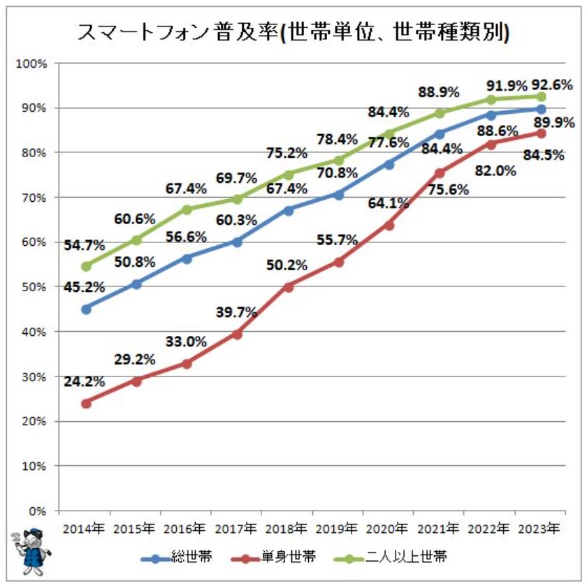 スマートフォンの世帯種類別普及率