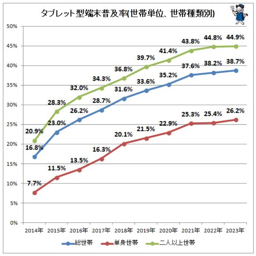 タブレットの世代種類別の普及率