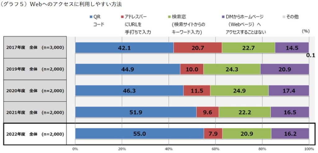 Webへのアクセスに利用しやすい方法